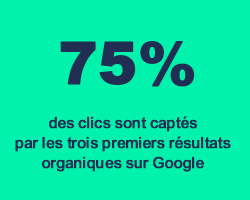 SEO et référencement : 75% des clics sont captés par les trois premiers résultats organiques sur Google
